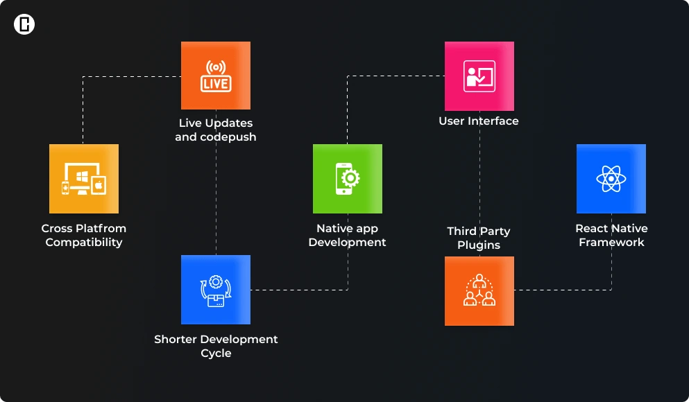Benefits of React Native-what is React native Benefits of React Native-what is React native
