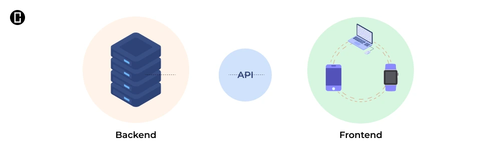 Headless CMS Architecture Headless CMS Architecture