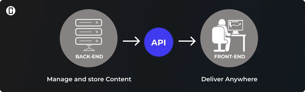 How to implement a Headless CMS How to implement a Headless CMS