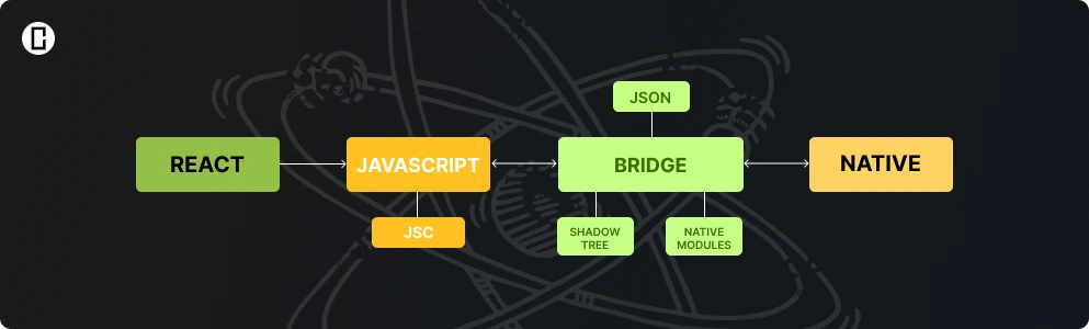 How will React Native work How will React Native work