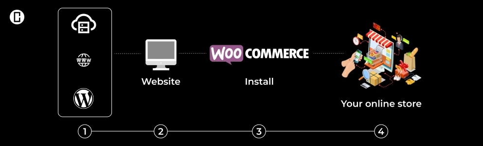 What is WooCommerce What is WooCommerce