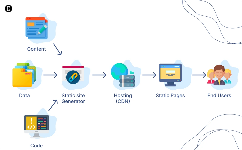 When Should You Use A Static Site Generator When Should You Use A Static Site Generator